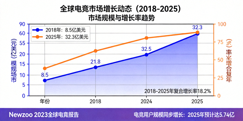 电竞行业动态新闻 - 全球电竞市场增长图表